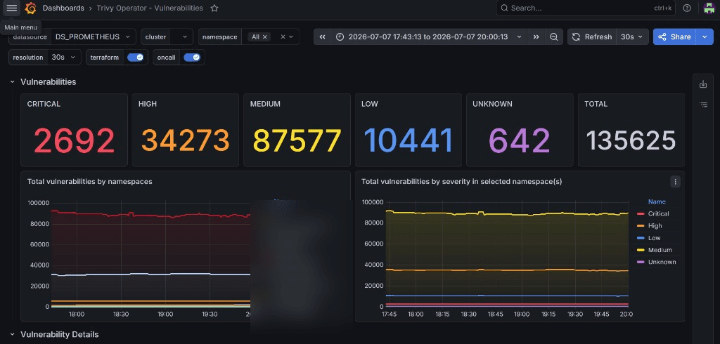 Trivy vulnerability findings shown in a Grafana dashboard