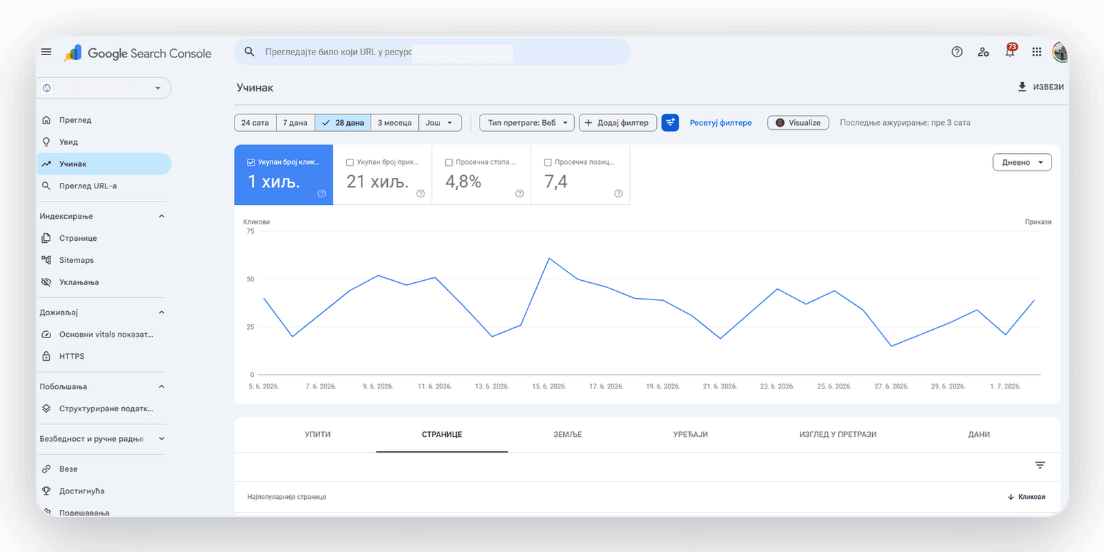Rezultati SEO optimizacije — Google Search Console: klikovi, prikazi, pozicija i indeksiranost sajta