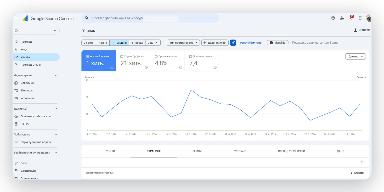 Rezultati SEO optimizacije — Google Search Console: klikovi, prikazi, pozicija i indeksiranost sajta