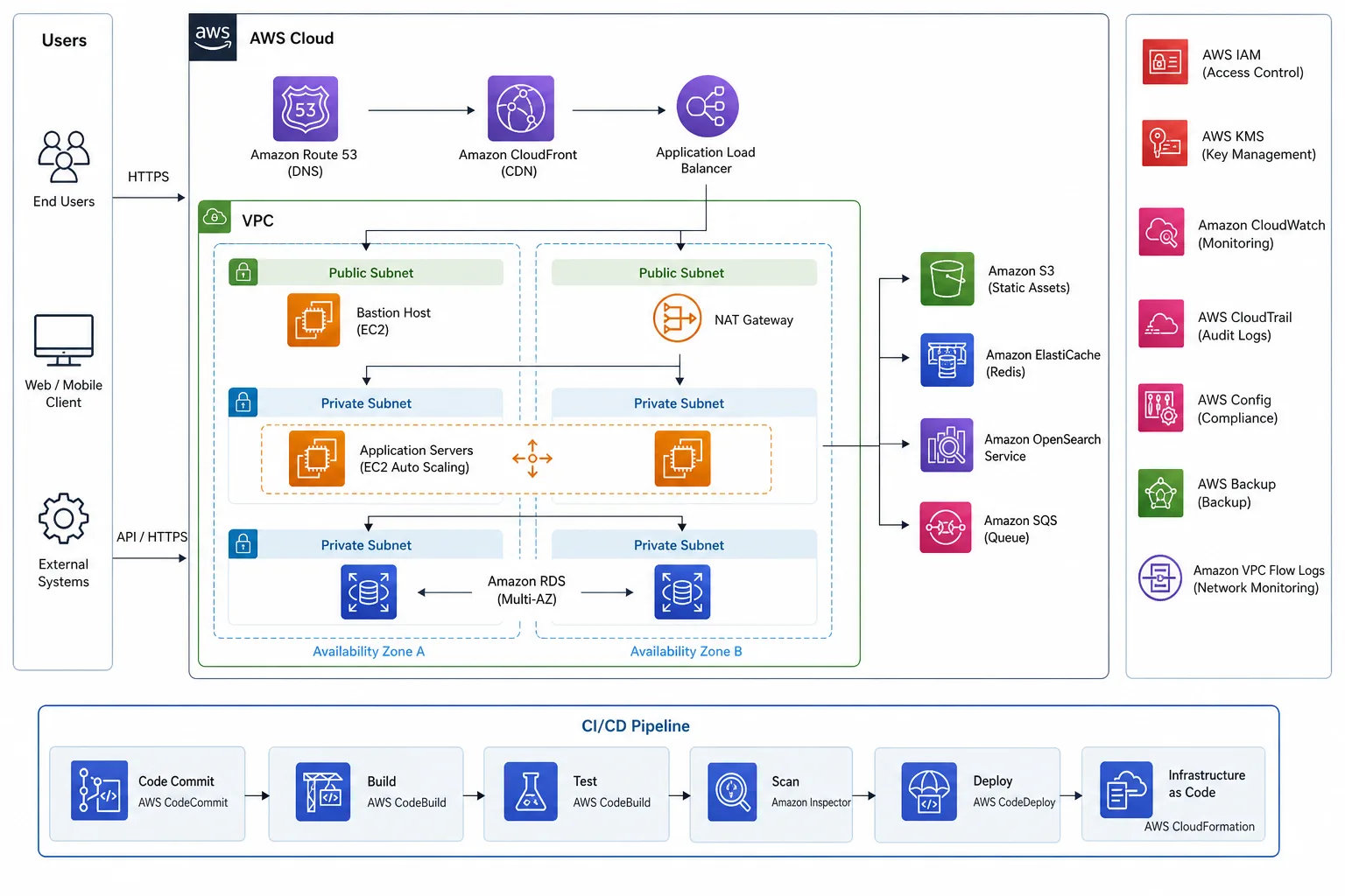 AWS cloud arhitektura — VPC, EC2, RDS i CI/CD (DevOps referentna arhitektura)