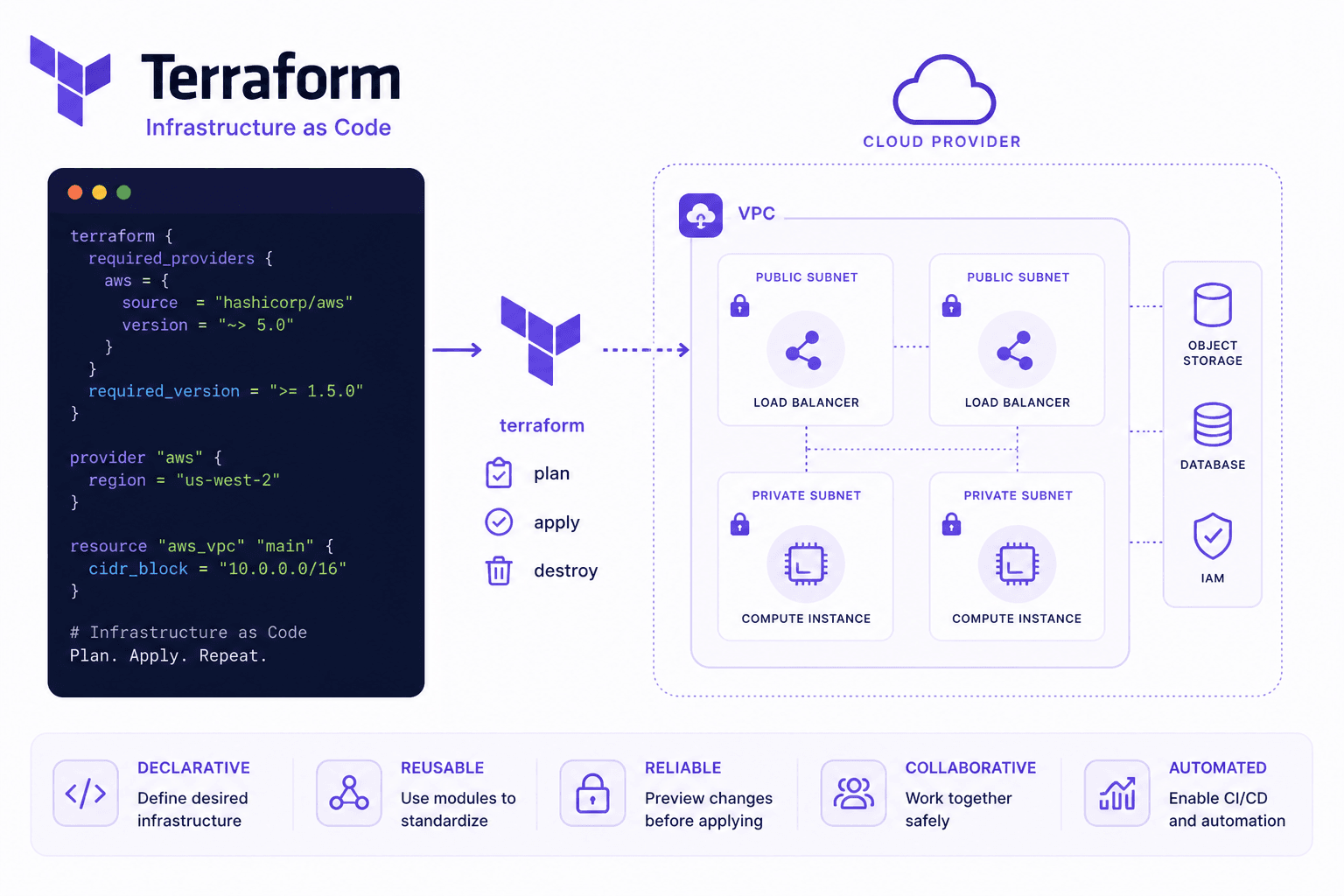 Terraform Infrastructure as Code — automatizacija i upravljanje infrastrukturom
