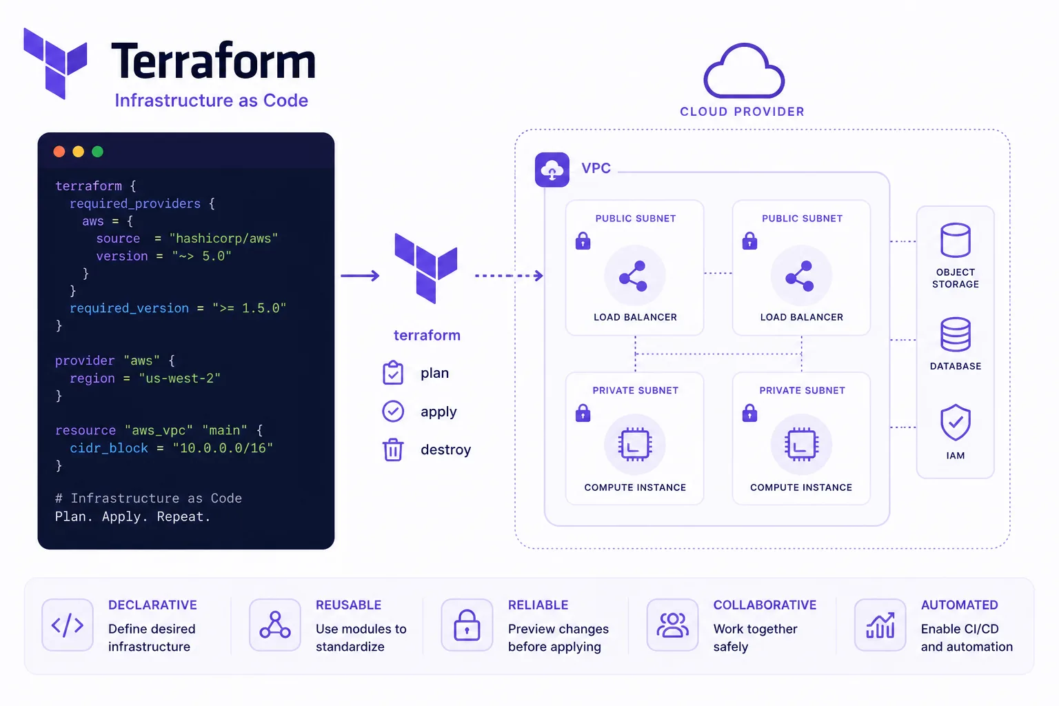 Terraform Infrastructure as Code — automatizacija i upravljanje infrastrukturom